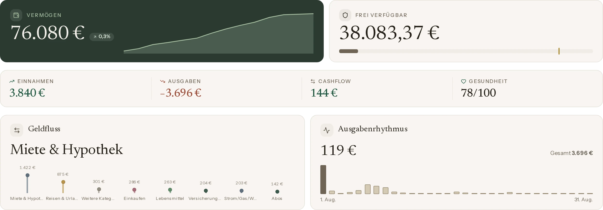 Das Balance-Dashboard in Zen, in der Live-Demo: Vermögen mit seiner Linie, frei verfügbar mit seinem Balken, Einnahmen, Ausgaben, Cashflow und Gesundheit, wohin das Geld ging, und Ausgaben pro Tag.