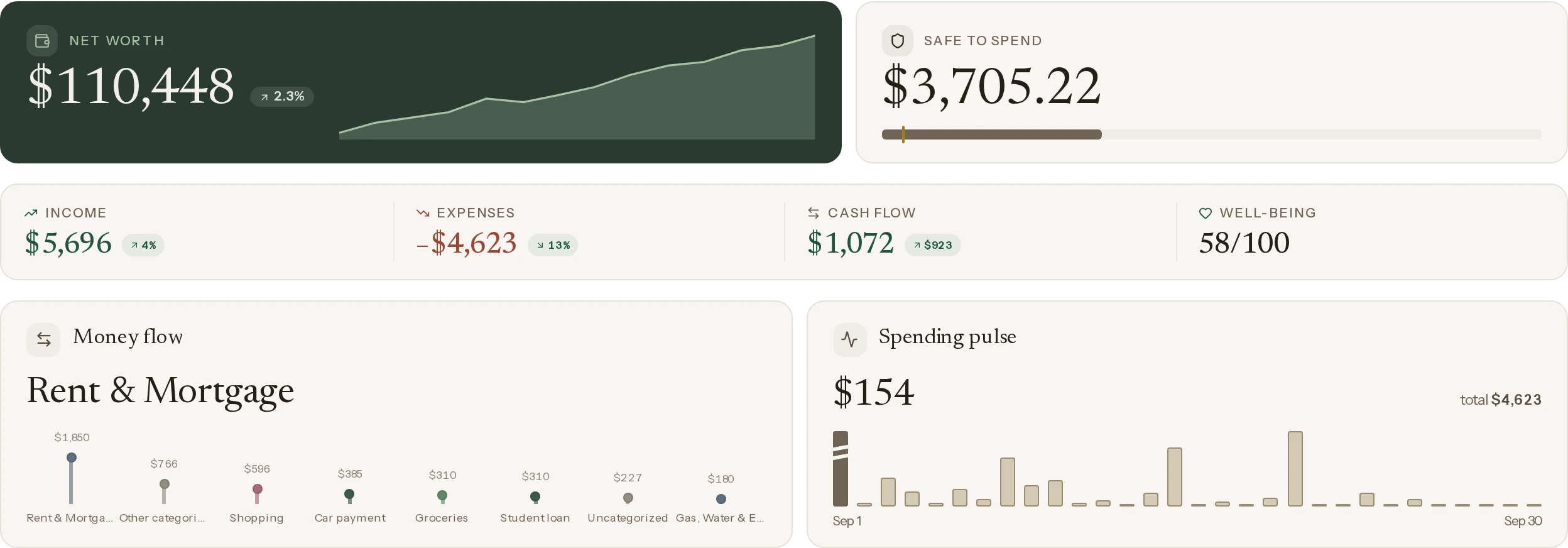 The Balance dashboard in Zen, in the live demo: net worth with its line, safe to spend with its bar, income, expenses, cash flow and well-being, where the money went, and spending per day.