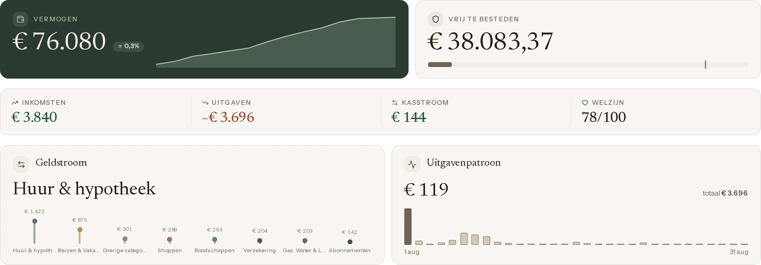 Het dashboard van Balance in Zen, in de live demo: vermogen met zijn lijn, vrij te besteden met zijn balk, inkomsten, uitgaven, kasstroom en welzijn, waar het geld heen ging, en uitgaven per dag.